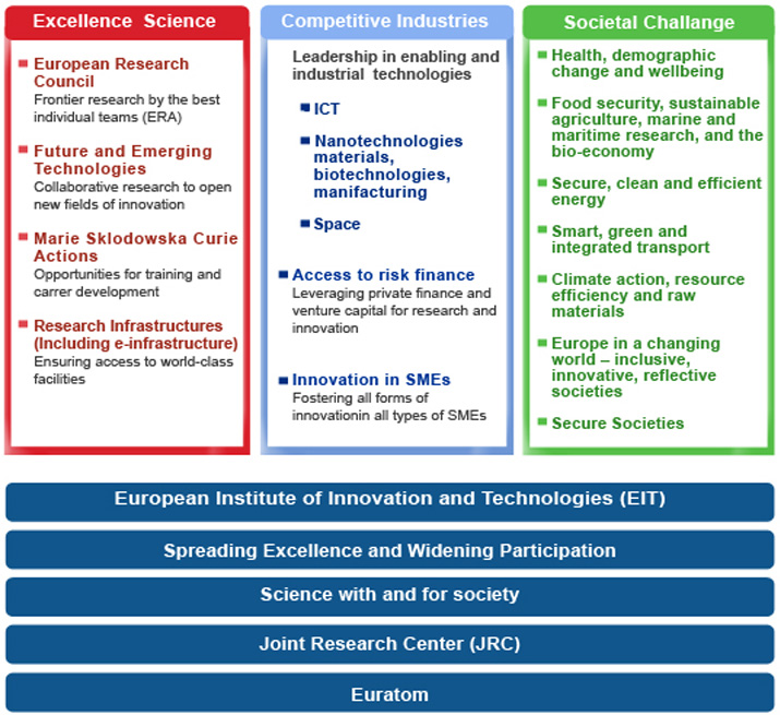 Horizon2020: Excellent Science, Industrial Leadership, Societal Challenge