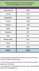 Le nazionalit&agrave; dichiarate al momento dello sbarco (fonte Ministero dell'Interno, Dipartimento per le libert&agrave; civili e l'immigrazione)