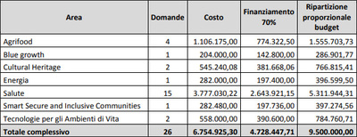 La ripartizione dei finanziamenti per le diverse Aree