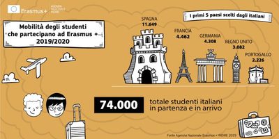 Tra le novit&agrave; previste, una seconda fase pilota per l&rsquo;iniziativa dedicata alle European Universities e il rilancio delle mobilit&agrave; da e verso l&rsquo;Africa a seguito dell&rsquo;Alleanza Africa-Europa che intende creare 35.000 opportunit&agrave;