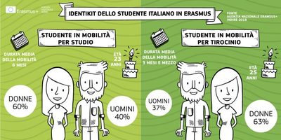 La Call prevede un incremento di budget del 12% sul 2019, per un totale di oltre 3 miliardi di investimenti in Europa su tutte le azioni del Programma. Per l&rsquo;Istruzione superiore italiana sono previsti nel 2020 circa 120 milioni di Euro