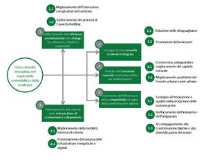 La sintesi degli obiettivi strategici della Citt&agrave; Metropolitana