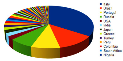 Nel grafico a torta le nazioni maggiormente rappresentate all'ICCSA 2021