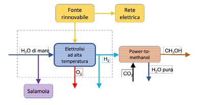 Lo schema del progetto ideato dai ricercatori dell'ateneo di Cagliari