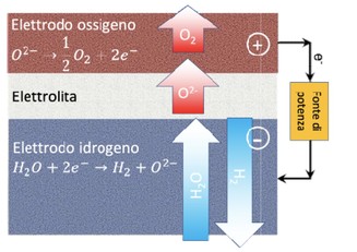 Lo schema del processo di elettrolisi