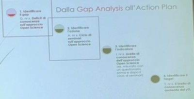 I vari passaggi legati alla Gap analisys
