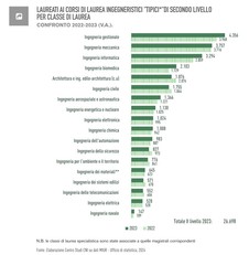 L'indagine sui Laureati magistrali in Ingegneria del 2023 evidenzia come gli ingegneri meccanici e Gestionali siano il gruppo di laureati in ingegneria pi&ugrave; numeroso (Indagine CNI 2024)