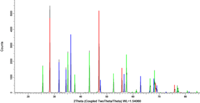 Qualitative phase analysis
