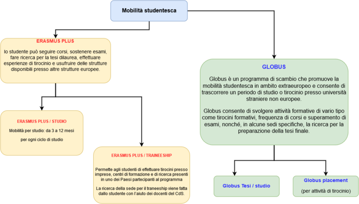 ErasmuPlus/Globus